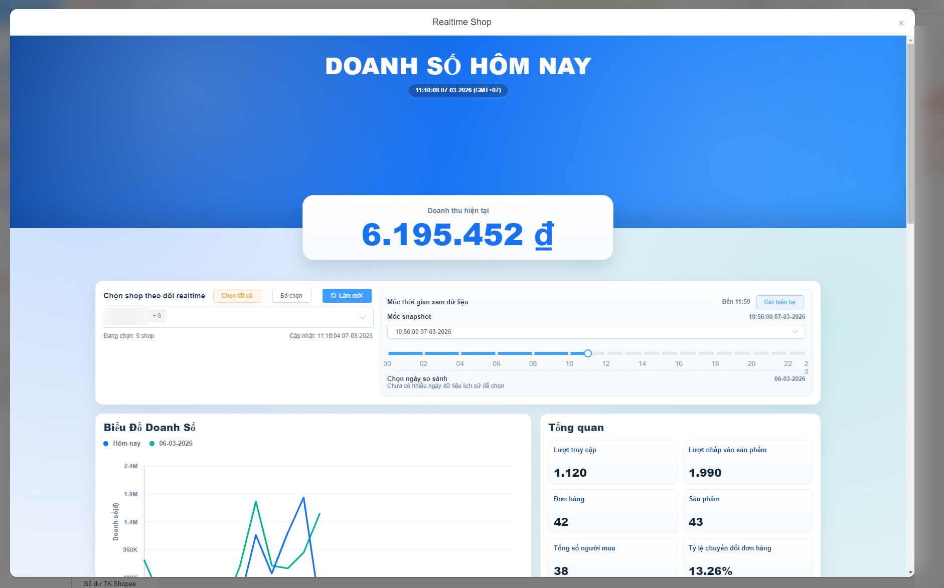 Cửa sổ Realtime Shop trên ShopManager: Doanh thu hiện tại, biểu đồ doanh số theo giờ và bảng tổng quan của nhiều shop Shopee